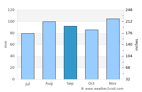 Albertville average rain in September