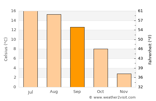 Albertville average temperature in September