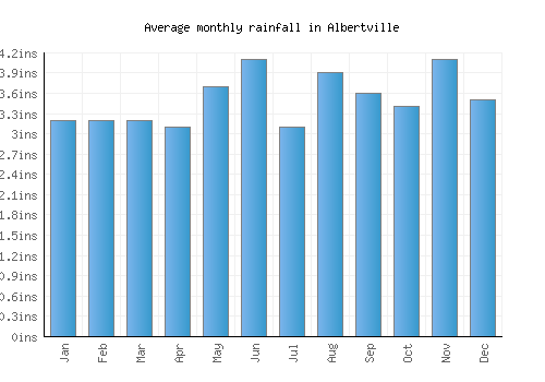 Albertville monthly rainfall chart (inches)
