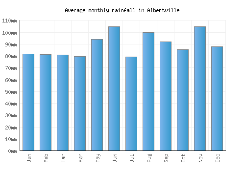 Albertville monthly rainfall chart (mm)