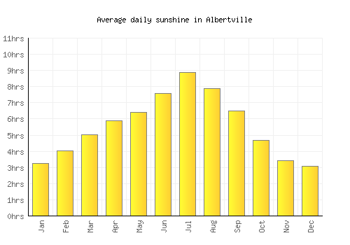 Albertville average daily sunshine chart