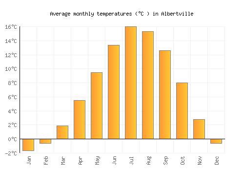 Albertville average temperature chart (Celsius)