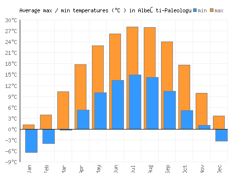 Albeşti-Paleologu average minimum / maximum temperatures (Celsius)