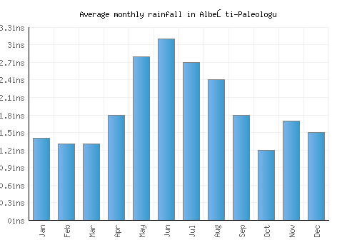 Albeşti-Paleologu monthly rainfall chart (inches)