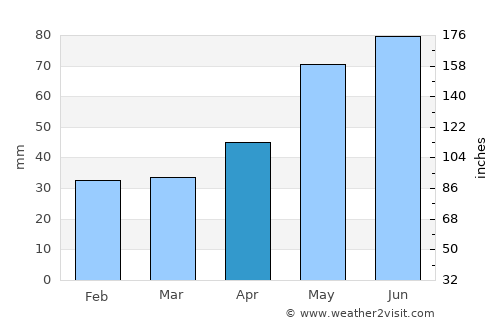 Albeşti-Paleologu average rain in April