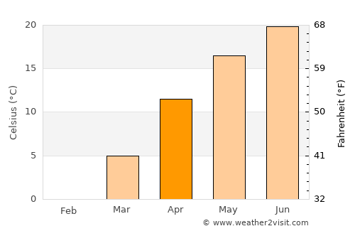Albeşti-Paleologu average temperature in April