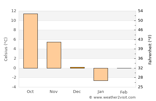 Albeşti-Paleologu average temperature in December