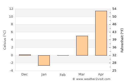 Albeşti-Paleologu average temperature in February