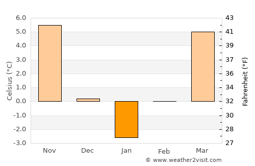 Albeşti-Paleologu average temperature in January