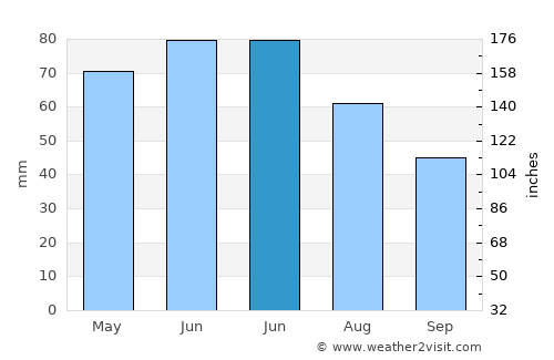 Albeşti-Paleologu average rain in June