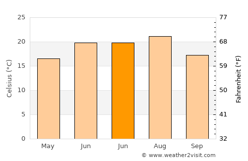 Albeşti-Paleologu average temperature in June