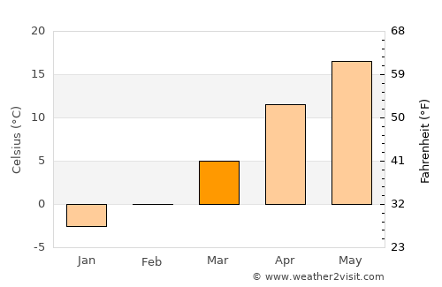 Albeşti-Paleologu average temperature in March