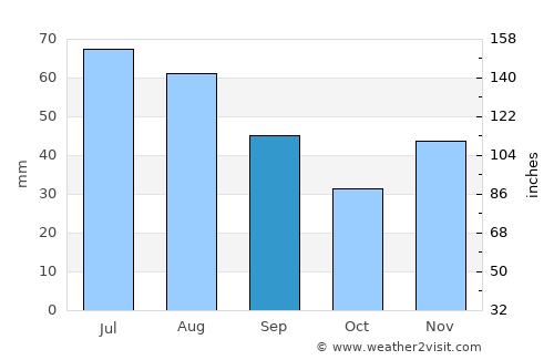 Albeşti-Paleologu average rain in September