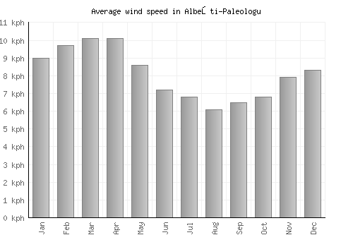 Albeşti-Paleologu average winspeed by month (km/h)