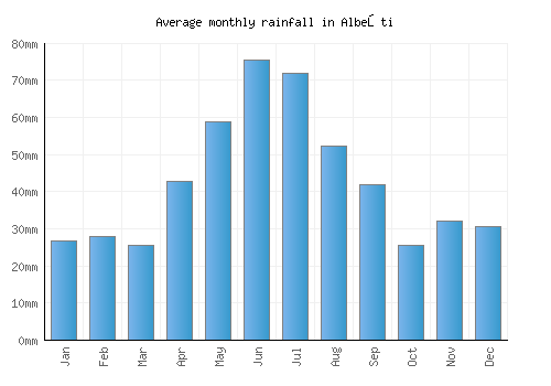 Albeşti monthly rainfall chart (mm)
