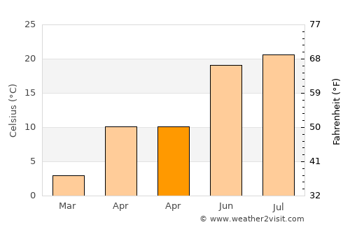 Albeşti average temperature in April