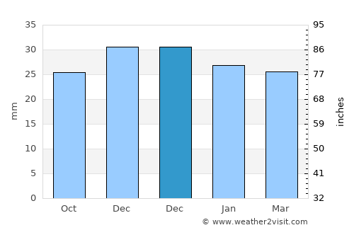 Albeşti average rain in December
