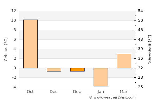 Albeşti average temperature in December