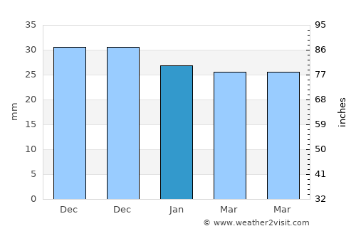 Albeşti average rain in January