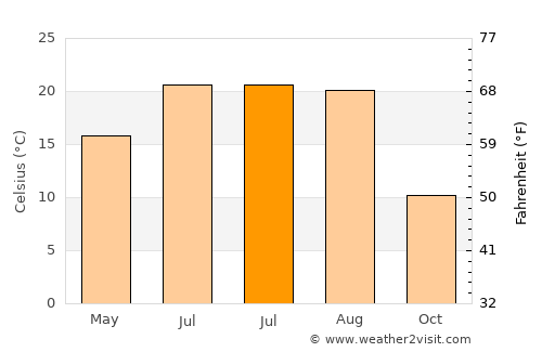 Albeşti average temperature in July