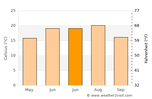 Albeşti average temperature in June