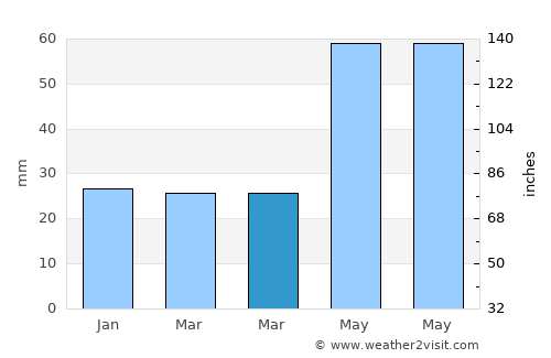Albeşti average rain in March