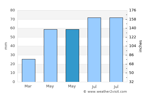 Albeşti average rain in May