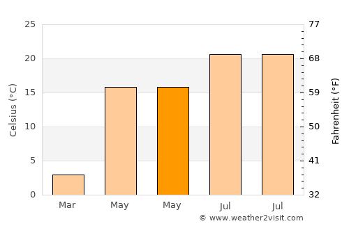 Albeşti average temperature in May