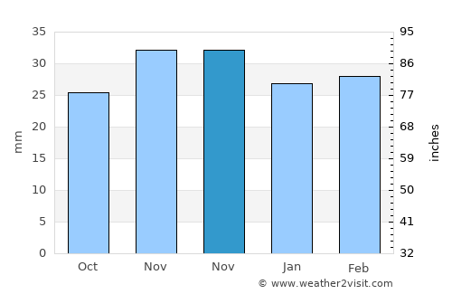 Albeşti average rain in November