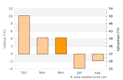 Albeşti average temperature in November