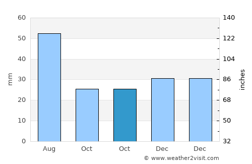 Albeşti average rain in October