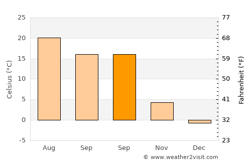 Albeşti average temperature in September