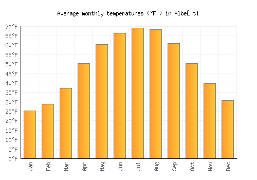 Albeşti average temperature chart (Fahrenheit)