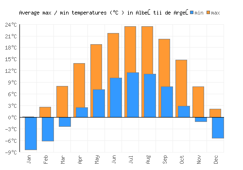 Albeştii de Argeş average minimum / maximum temperatures (Celsius)