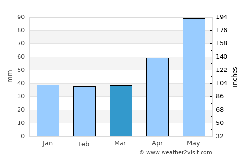 Albeştii de Argeş average rain in March