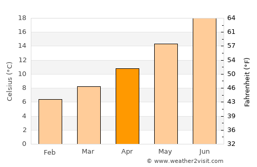 Albi average temperature in April