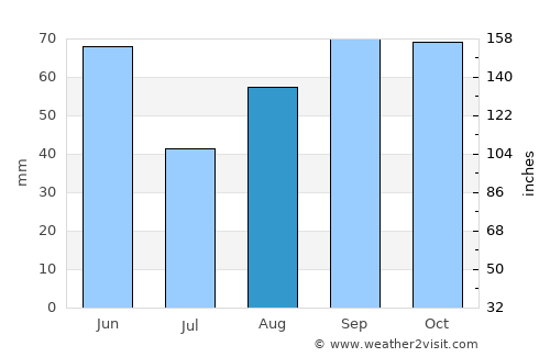 Albi average rain in August