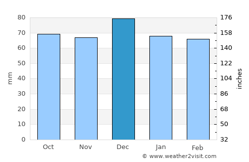 Albi average rain in December