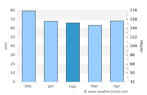Albi average rain in February