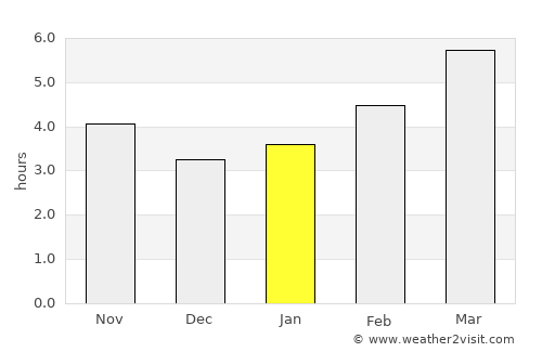 Albi average rain in January
