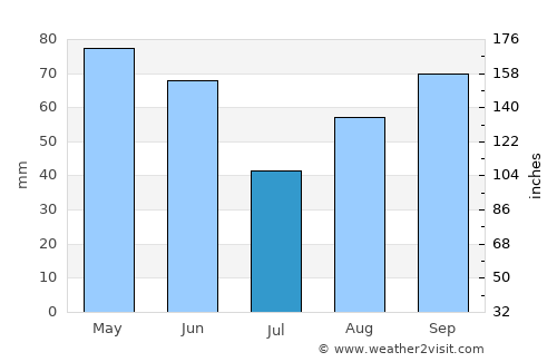Albi average rain in July