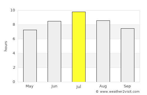 Albi average rain in July
