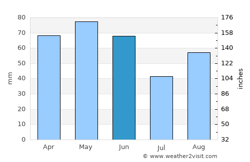 Albi average rain in June