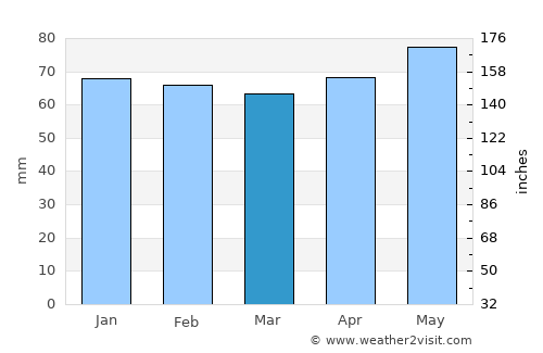 Albi average rain in March