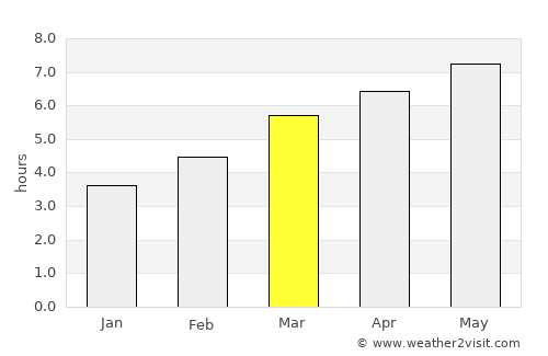 Albi average rain in March