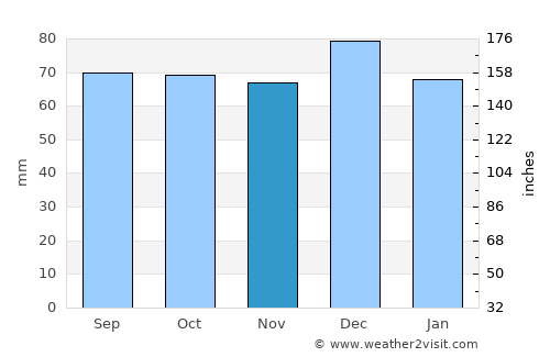 Albi average rain in November