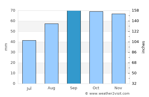 Albi average rain in September
