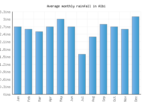 Albi monthly rainfall chart (inches)