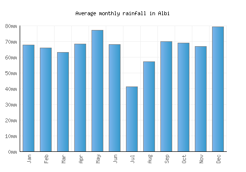 Albi monthly rainfall chart (mm)