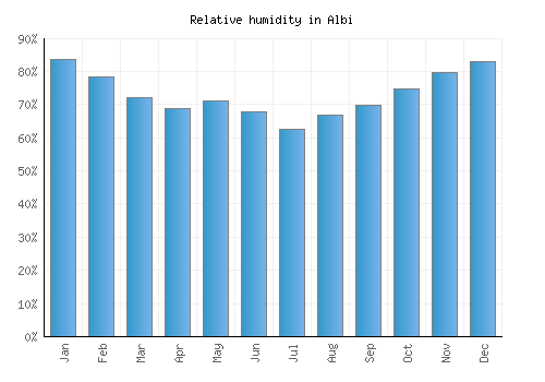 Albi relative humidity averages